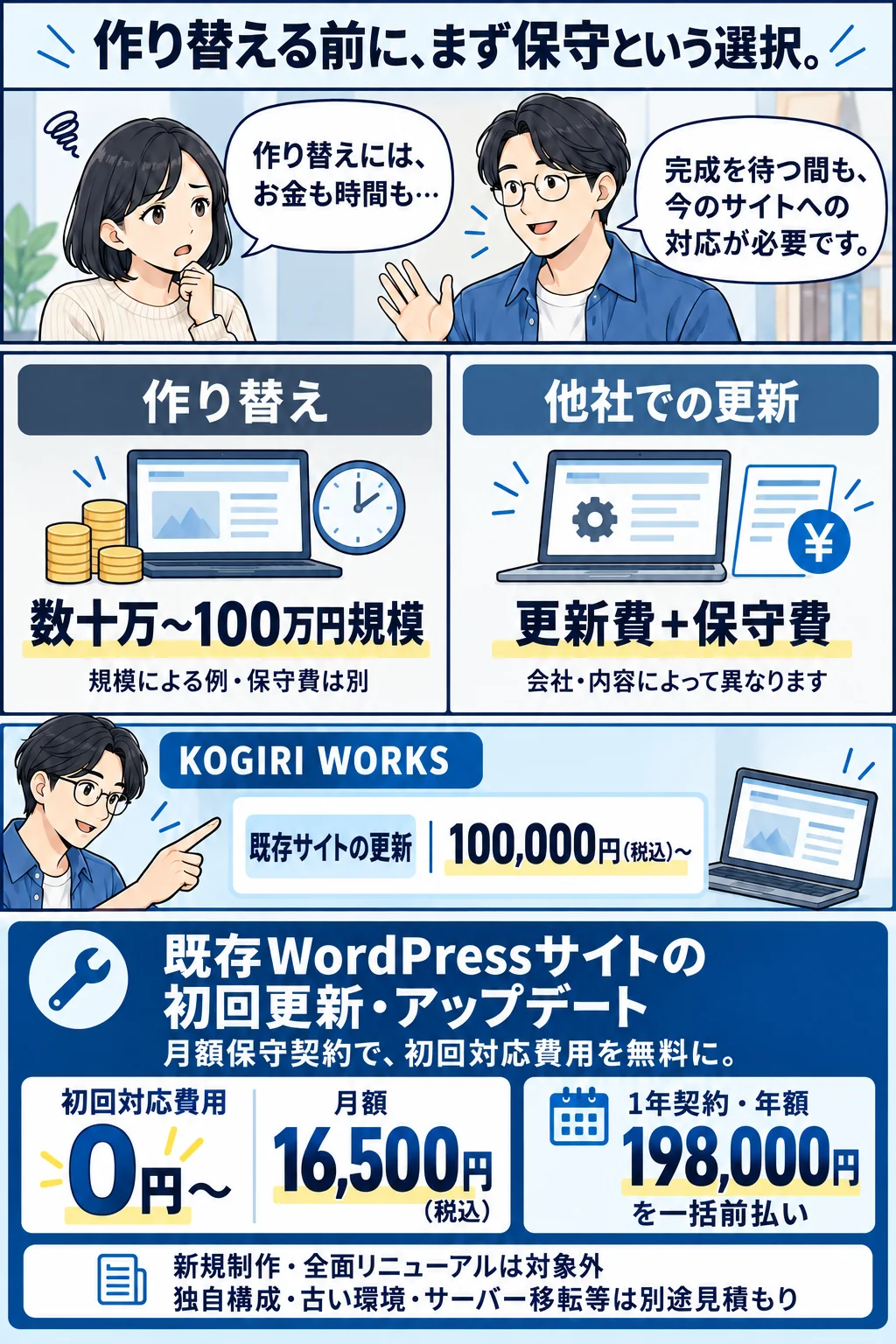 保守の説明漫画5:既存WordPressサイトの初回更新費用と継続保守の料金比較